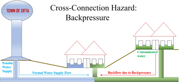 LA County Waterworks Districts Your Water Cross Connection Control Backflow Prevention Program